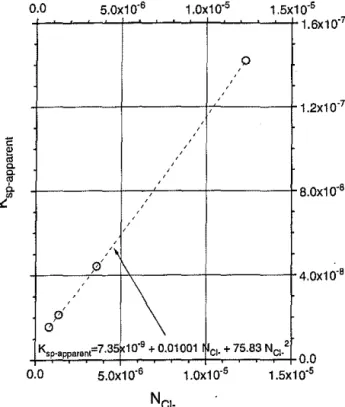 Fig. 4. Plot of  Ksc;fparent  vs.  ion fraction of free chlorine for the acidic  compositions in  the  AgCI-NaCI-AICI 3  system