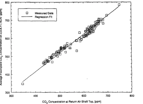 Figure  9  Comparison of daily  average C0 2  concentrations  measured at the  tops of the  return air shafts and the  average  of daily  average  concentrations  in  the  occupied zones  of the  test floors