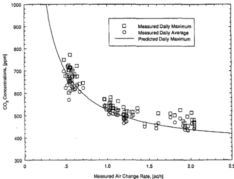 Figure  10  Comparison  of predicted daily  peak  C02 concentration and measured daily  average and peak  concentrations  at the  top  of the  return air shaft