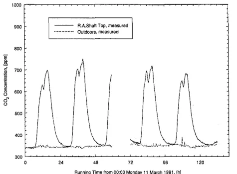 Figure  11  C0 2  concentrations  measured  during  the  week  of March  ll-16,  1991,  at  the  return  air  shaft  top  and  outdoors-minimum  (20%)  outdoor air