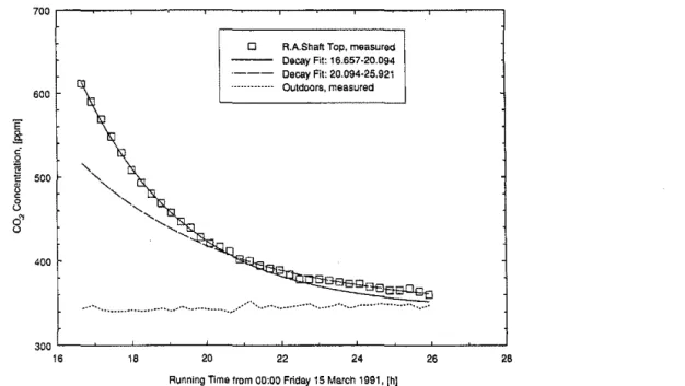 Figure  12b  Comparison  of fitted curves to  C0 2  concentration  data  measured at the  tops  of the  return  air shafts during  the  end-of-day  decay,  March  15-16,  1991