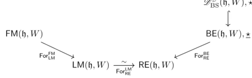 Figure 6.1. Various categories of D BS ⊕ -sequences
