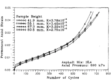 FIGURE 4  Effect of sample heights on accumulated permanent  axial strain; tested at 40°C