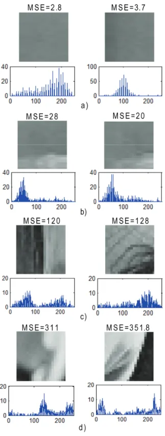 Fig. 3. a) flat regions, b) moderately flat, c) moderately busy, d) busy 