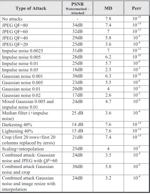 TABLE  I. A VERAGE PROBABILITY OF DETECTION ERROR IN THE PRESENCE OF ATTACKS Type of Attack  PSNR  Watermarked –  Attacked  MD  Perr  No attacks  -  7.8  10 -15 JPEG QF=80  34dB  7.4  10 -14 JPEG QF=60  32dB  7  10 -12 JPEG QF=40  29dB  5.8  10 -9 JPEG QF=