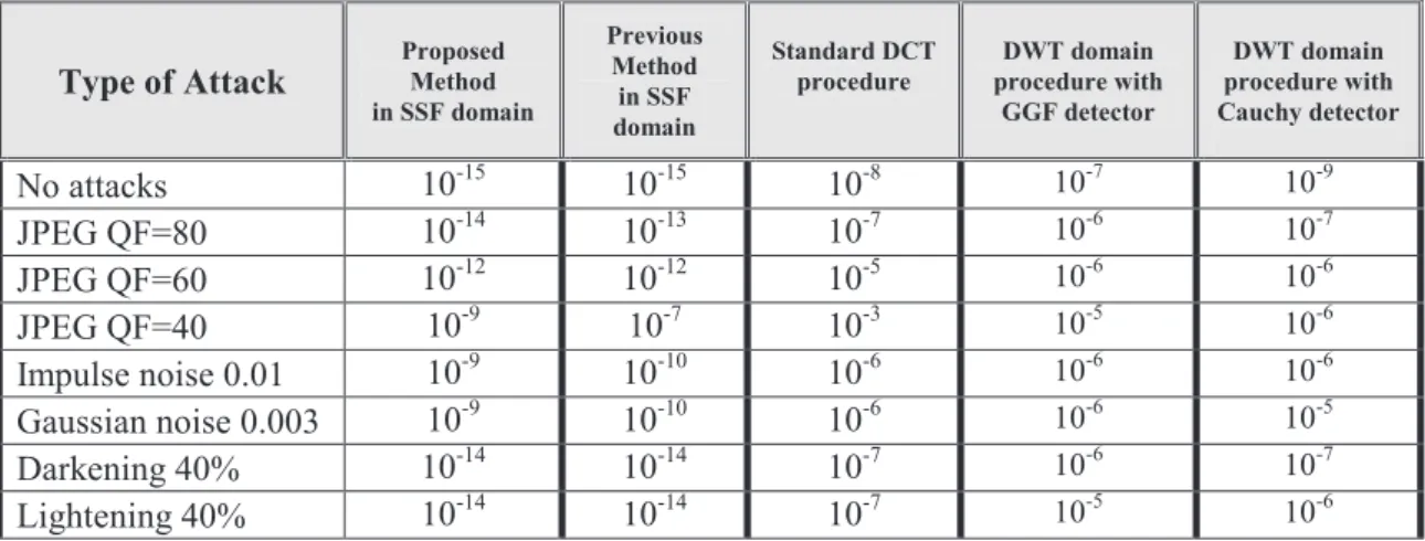 TABLE  II. C OMPARISON WITH OTHER METHODS IN THE PRESENCE OF ATTACKS  ( IN TERMS OF 