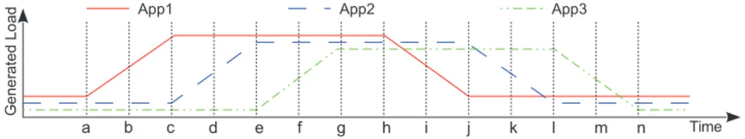 Fig. 2: Synthesized workload used in all scenarios