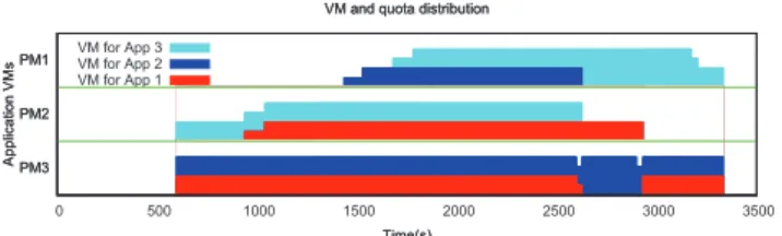 Fig. 7: BLC: VM and Quota Distribution