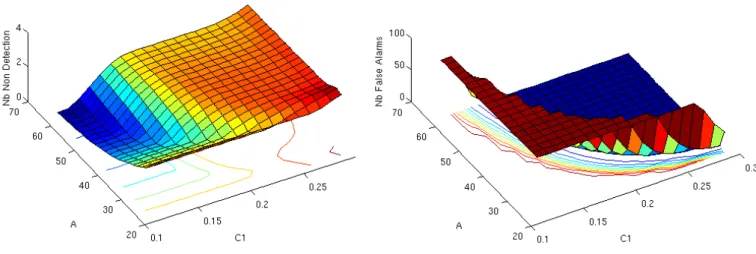 Figure 11: The mean of the num- num-ber of undetected change points