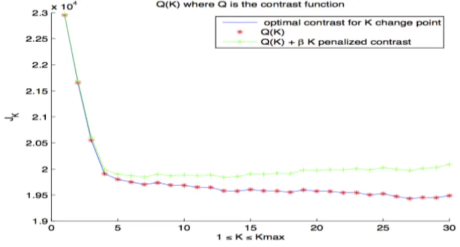 Figure 1: Blue with red crosses : the contrast function Q( b τ K ); green : the penalized contrasted pen(K).