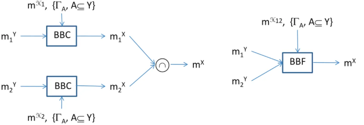 Figure 1: Two ways of combining two mass functions m Y 1 and m Y 2 using meta-knowledge about the sources: using the BBC procedure (left) and using the BBF rule (right)