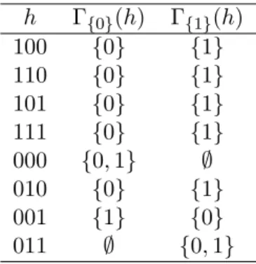 Table 1: Mappings Γ A corresponding to the PD model of Haenni and Hartmann [12]. h Γ {0} (h) Γ {1} (h) 100 {0} {1} 110 {0} {1} 101 {0} {1} 111 {0} {1} 000 {0, 1} ∅ 010 {0} {1} 001 {1} {0} 011 ∅ {0, 1}