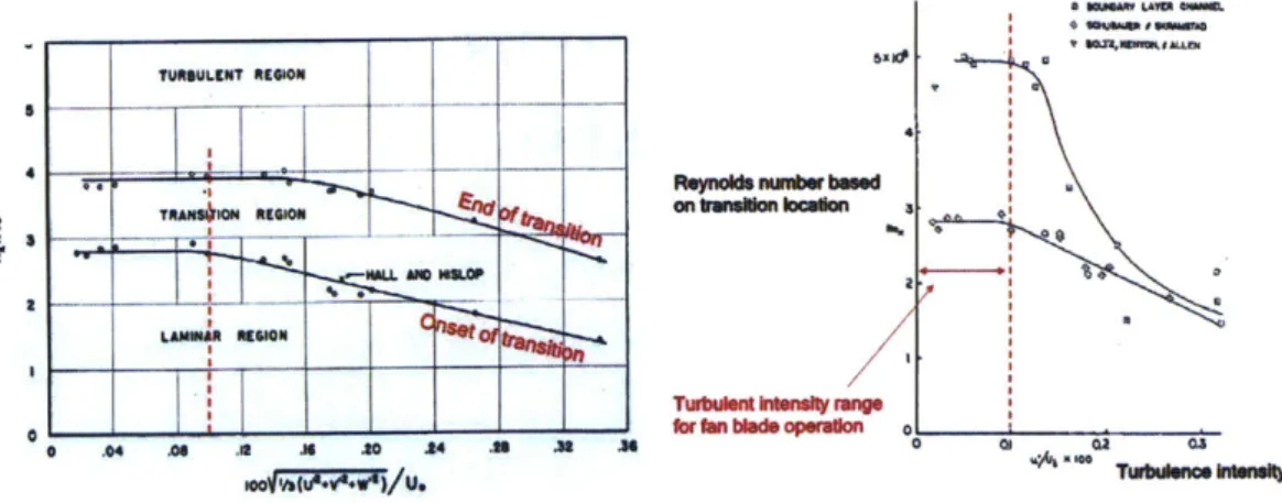 Figure  1-4:  Turbulence  Intensity  and  Transition  Location  - A  further  reduction  of freestream  turbulence  intensity  below  0.1%  does  not  affect  transition  indicating