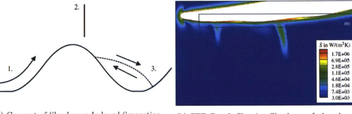 Figure  1-7:  Shockwave  Induced  Separation  Loss  Mechanism  - The  acceleration of flow  (1.)  near  a  crest  can  form  a shock  wave  (2.)