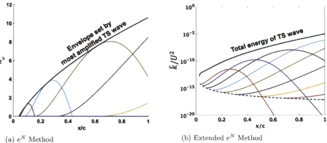 Figure  4-2:  Comparison  of  eN  Method colored  lines  indicate  Tollmien-Schlichting