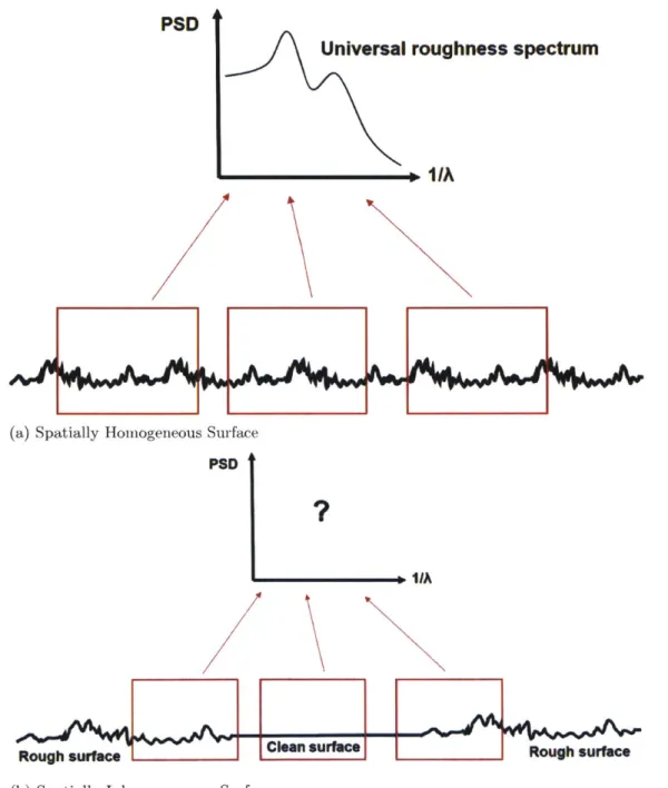 Figure  4-4:  Spatial  Homogeneity  of  Surface  Spectrum - The  receptivity  model  is  not applicable  to spatially  inhomogeneous  spectrum.