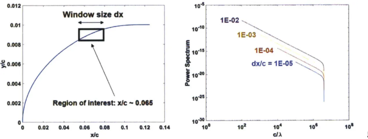 Figure  4-5:  Arbitrariness  Issue  on  Window  Size  for  Spectral  Analysis  - The geometric  power  spectrum  (right)  computed  based  on a  curved  surface,  e.g