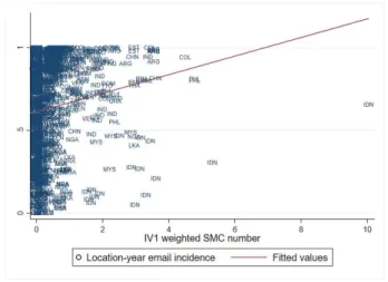 Figure 4: Correlation between IV1 and email incidence.