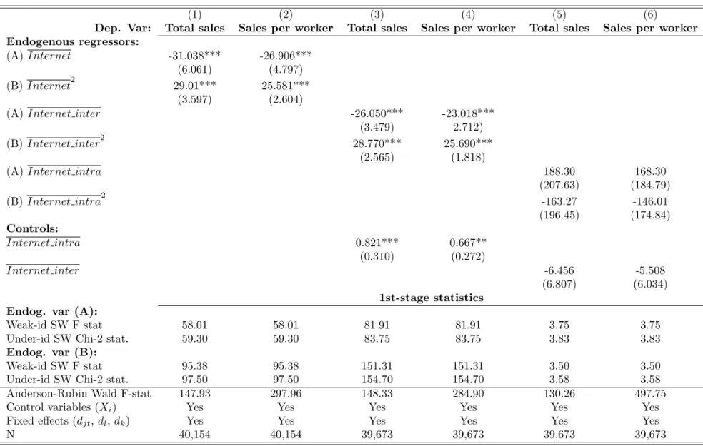 Table 5: Threshold spillovers effect.