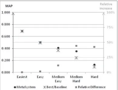 Fig. 4: Fusion Results according to Topic difficulty