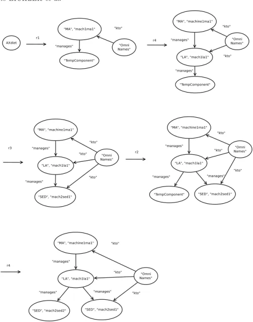 Figure 6. An example of graph generation using a graph grammar
