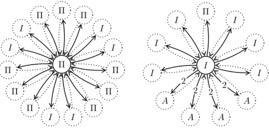 Figure 5. Neighbourhoods of the general Type-Π and Type-I vertices.