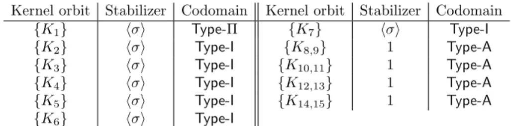 Table 4. Edge data for the generic Type-I vertex.