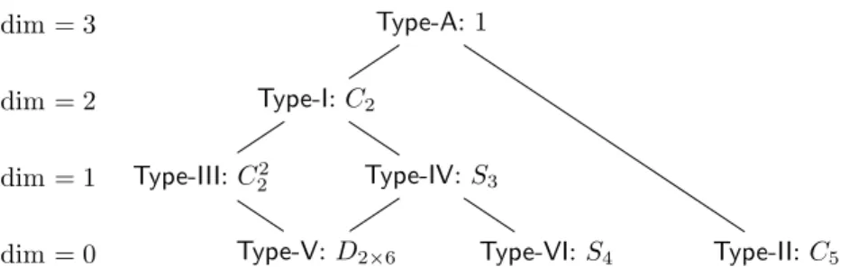 Figure 1. Reduced automorphism groups for genus-2 Jacobians.