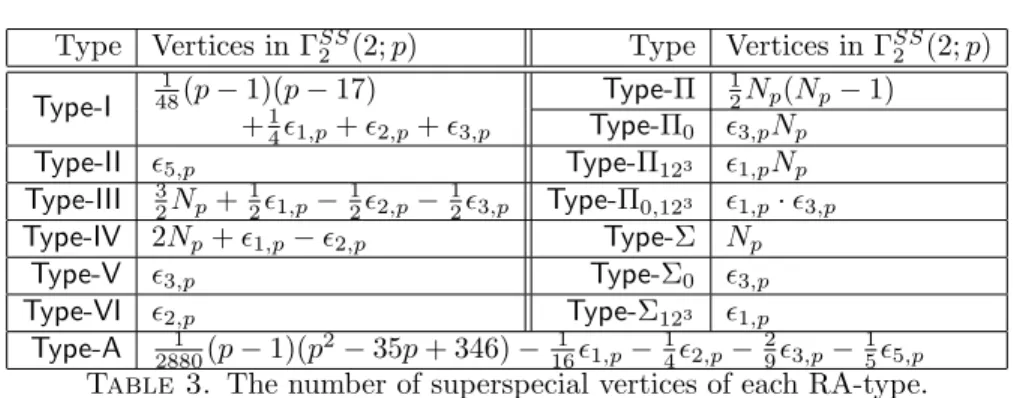 Table 3. The number of superspecial vertices of each RA-type.