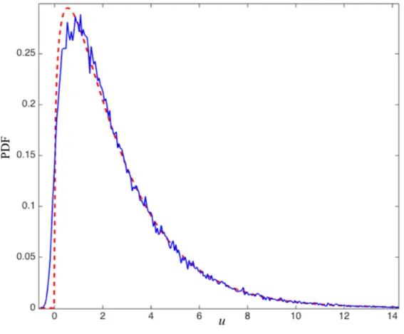 Figure 1: Estimated probability density function (PDF) of a Blackman-Tukey spectral estimator (blue solid line) compared to its corresponding χ 2 r approximation (red dashed line) with r = 2.55