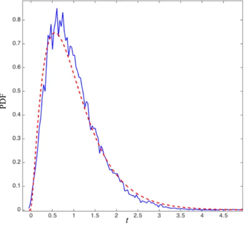 Figure 2: Estimated probability density function (PDF) of the test statistics in the case of a Blackman-Tukey spectral estimator (blue solid line) compared to its corresponding F r,rM n distribution (red dashed line), with r = 2.55 and M n = 29