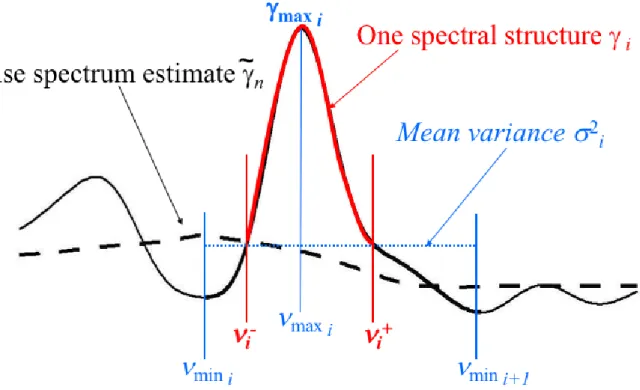 Figure 3: Definition of a spectral structure γ i (in red) with a maximum γ max i at frequency ν max i as a portion of the estimated PSD between frequencies ν i − and ν i + , such that PSD values at these frequencies equal the local noise variance σ 2 i (in
