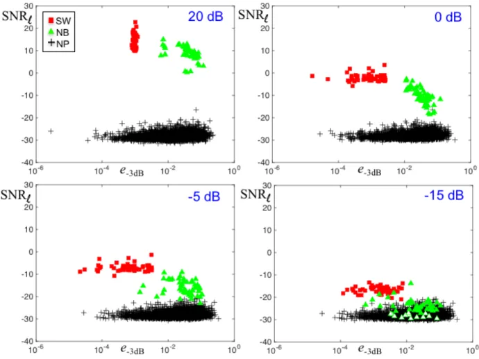 Figure 4: Monte Carlo simulations (50 runs) for a SW signal and a NB signal embedded in an additive Gaussian noise (signal to noise ratio at the upper right of each plot): each symbol corresponds to a detected peak, using a Welch estimator on the whole sig