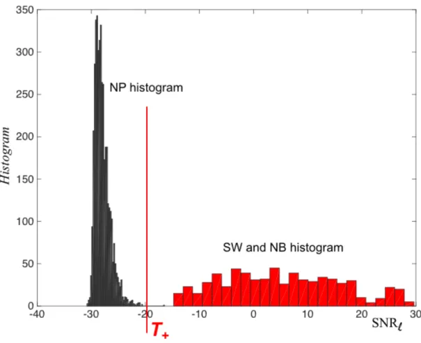 Figure 5: SNR ` histograms on NP (left black) and signal peaks (SW and NB, right red) of simulated signals embedded in an additive Gaussian noise using Welch PSD estimation with Hanning window, SNR from 30 dB to -10 dB for SW and from 30 dB to 5 dB for NB,