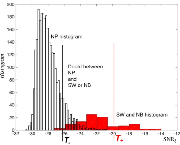 Figure 6: SNR ` histograms on NP (left black) and signal peaks (SW and NB, right red) of simulated signals embedded in an additive Gaussian noise using Welch PSD estimation with Hanning window, at very low SNR, -20 dB for SW and -10 dB for NB, 50 signal re