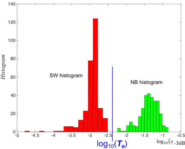 Figure 7: −3dB error histograms on SW (left red) and NB (right green) simulated signals embedded in an additive Gaussian noise using Welch PSD estimation with Hanning window, SNR from 30 dB to 0 dB, 50 signal realizations of 10000 samples per SNR value.