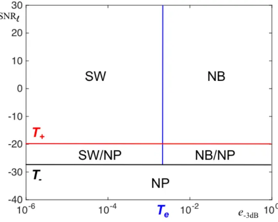 Figure 8: Feature space mapping of the (SNR ` , e −3dB ) plane into 5 classes.