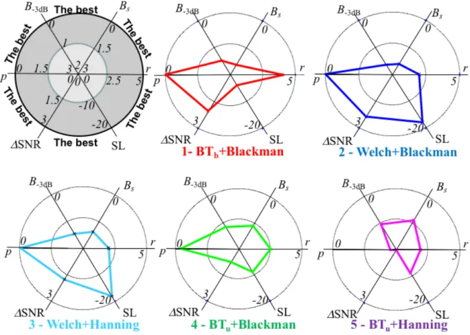 Figure 9: estimatorquality properties (p, B -3dB , B s , r, SL, ∆SNR) of different estimators: a Blackman-Tuckey estima- estima-tor using a biased estimate of the autocorrelation and a Blackman temporal window (BT b + Blackman), a Welch estimator using a B