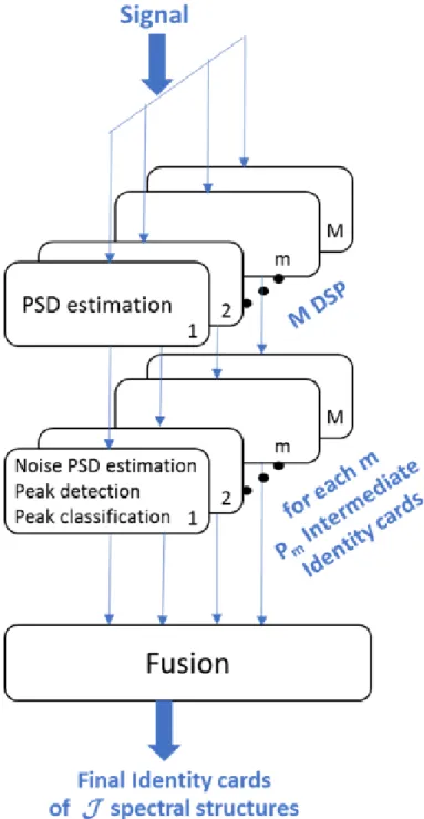 Figure 10: Global scheme of the proposed multi-estimator approach.