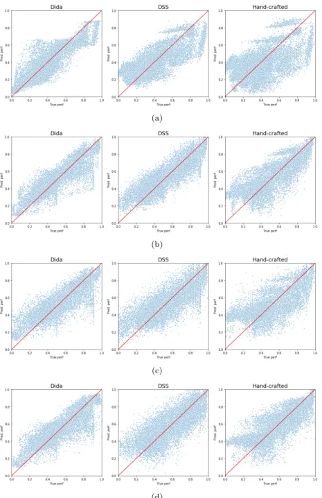 Figure 3: Comparison between the true performance and the performance predicted by the trained surrogate model on Dida, DSS or Hand-crafted  meta-features, for various ML algorithms: (a) k-NN; (b) Logistic Regression; (c) SVM;