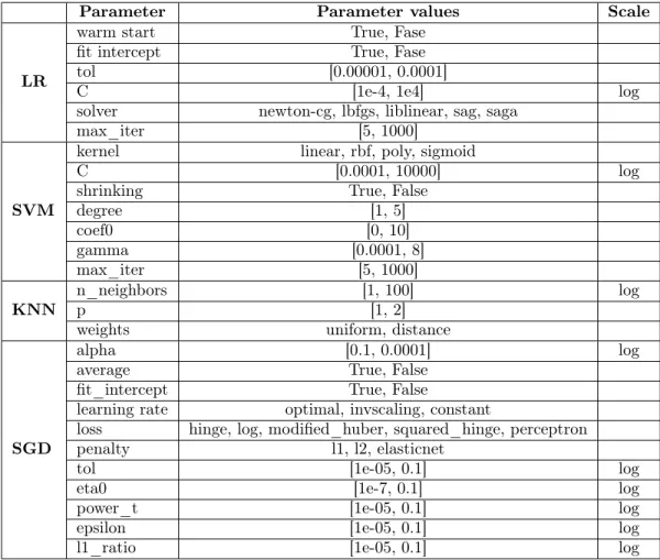 Table 5: Hyper-parameter configurations considered in Section 4.2.