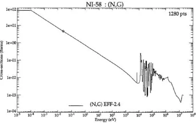 Figure 2-45: Capture cross sections vs energy of nickel-58 [111]. Nickel-58 is the most common isotope of nickel.