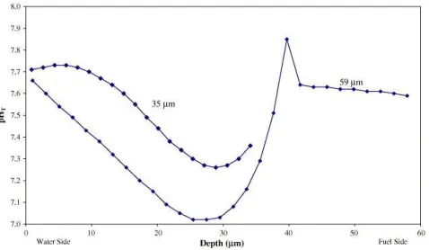 Figure 2-49: This graph, taken from Henshaw (2006) paper, shows the relationship between pH and crud depth [112]