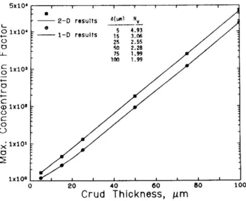 Figure 2-52: This ﬁgure shows the eﬀect of crud thickness on the maximum concentration factor [115].