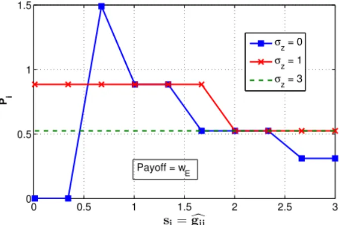 Fig. 4. Relative performance gain (w f − w N ash /w N ash in % ) of our algorithm when compared to average payoffs obtained by Nash equilibrium for sum-rate and sum-energy