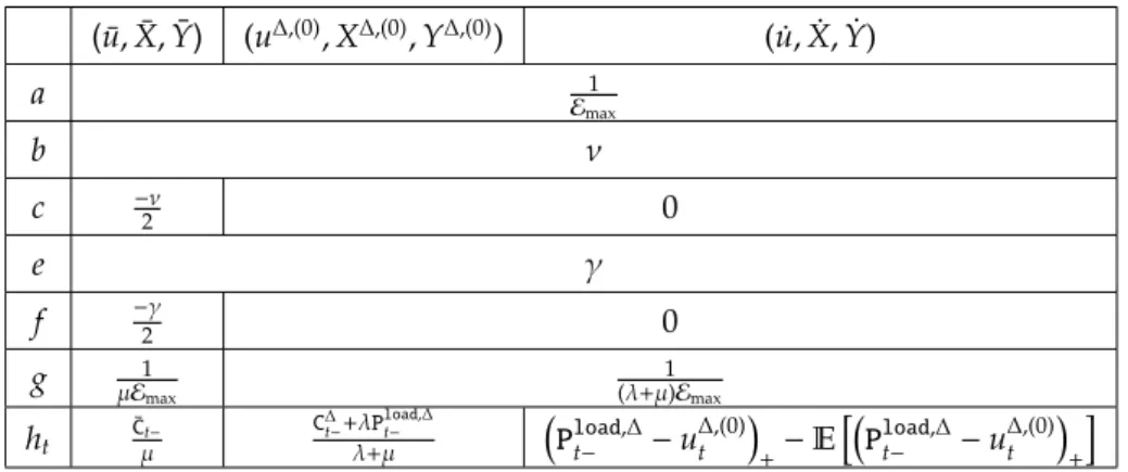 Table 1: Table of parameters needed to compute the expansion terms