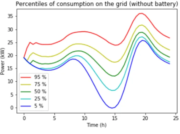 Figure 4: Time evolution of quantiles of deviations P grid − E h P grid i