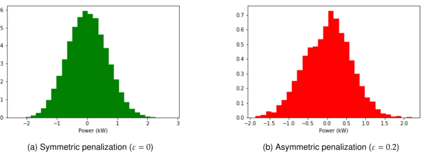 Figure 6: Time evolution of the empirical quantiles 95%, 50%, 5% of the state of charge of the storage system Simulation-based bound on approximation error of first order expansion