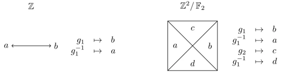 Figure 1: Examples of Wang tiles with colors C = {a, b, c, d} on one and two generators, respectively, with their corresponding maps.