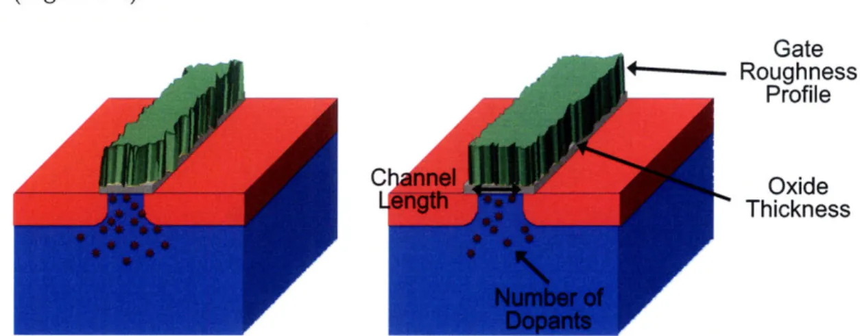 Figure  1-1:  Two  &#34;nominally&#34;  identical transistors  that are  physically  different  due to a variety  of causes.